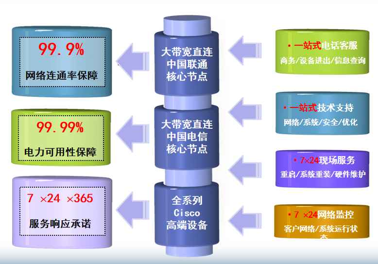 东坑镇机房网络